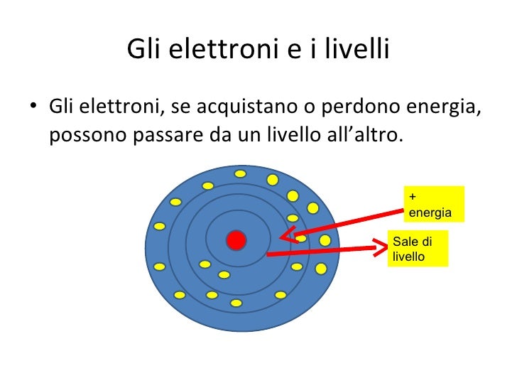 Due Elettroni Del Terzo Livello Energetico Non Possono Avere Chimica Atomo Off03