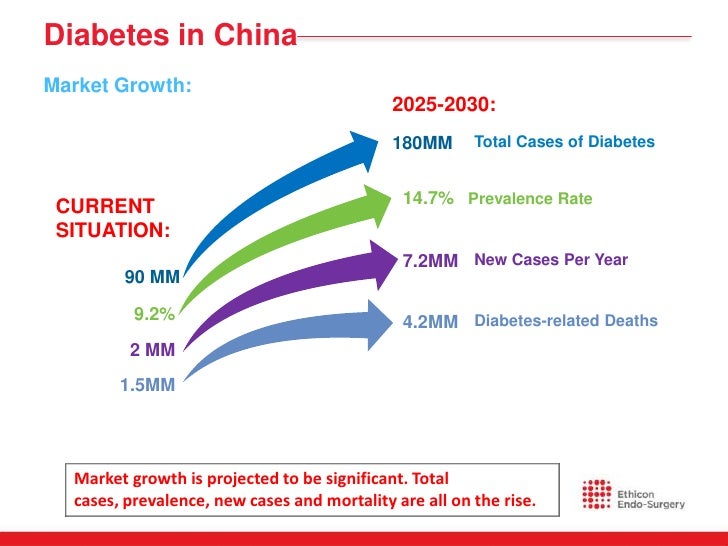 GotoMarket Strategy Launching a Diabetes Treatment in China