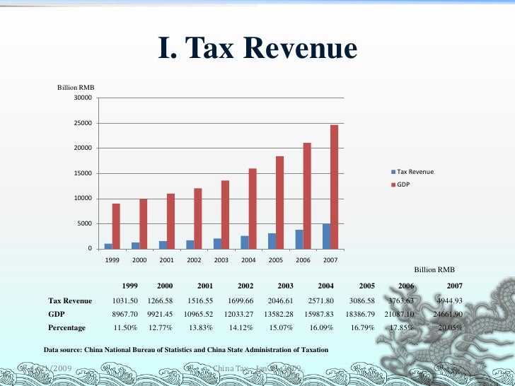 China Tax Presentation V3