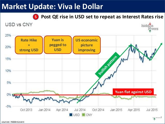 Market Update: Viva le Dollar
Post QE rise in USD set to repeat as Interest Rates rise
sources: HiddenLevers
Rate Hike
=
s...