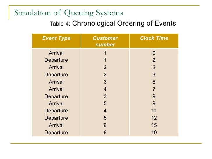Chronological order essay ppt
