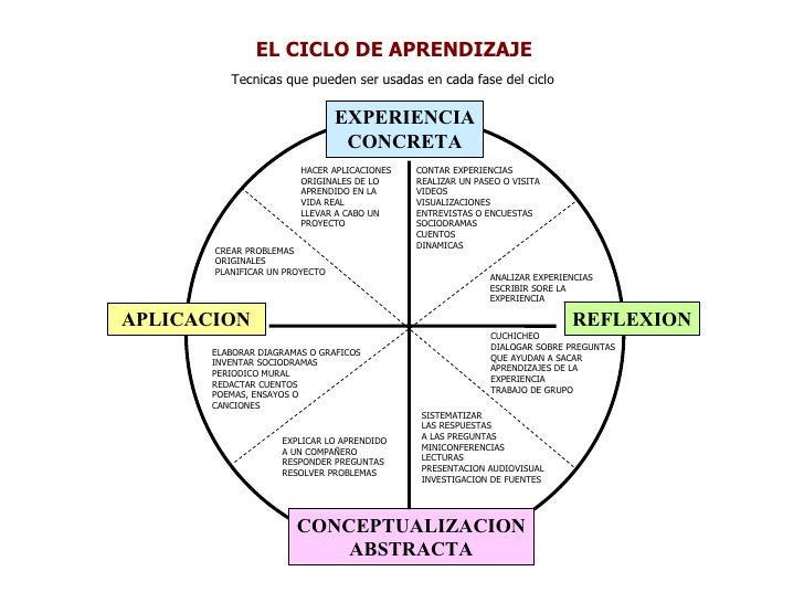 Tecnicas que pueden ser usadas en cada fase del ciclo EL CICLO DE APRENDIZAJE CONCEPTUALIZACION ABSTRACTA APLICACION REFLE...