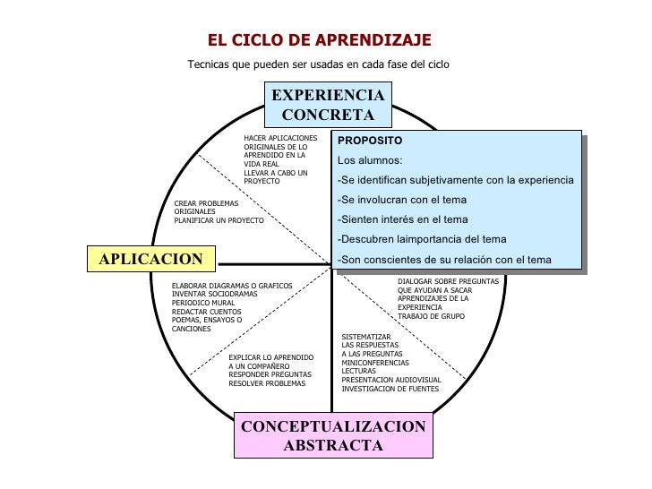 Tecnicas que pueden ser usadas en cada fase del ciclo EL CICLO DE APRENDIZAJE CONCEPTUALIZACION ABSTRACTA APLICACION REFLE...