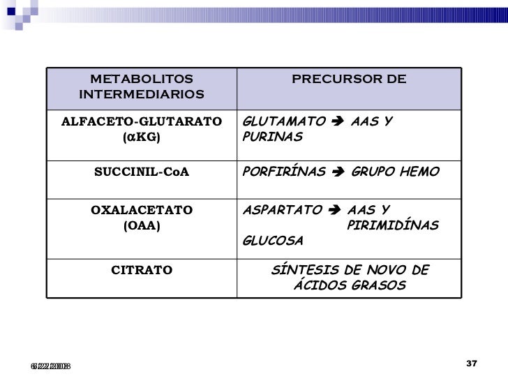 Unidad-I: OXIDACIONES BIOLÓGICAS (Cuestionario p/semana: 14-21 agosto, 2016) Ciclo-de-krebs-37-728