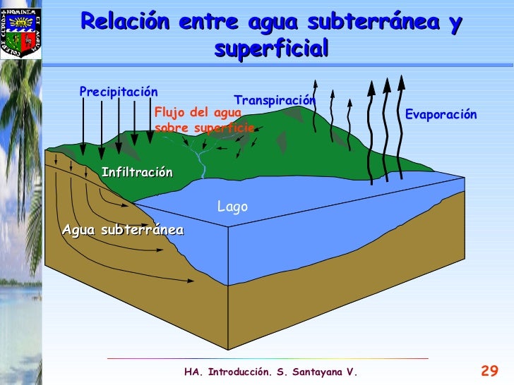 Ciclo hidrologico