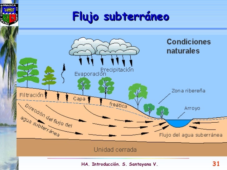 Ciclo hidrologico