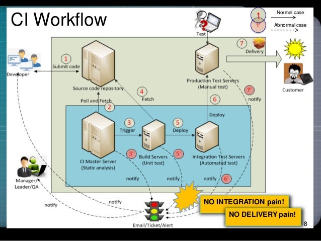 continuous integration workflow continuous workflow 28 images continuous integration continuous integration workflow continuous workflow 28 images continuous integration