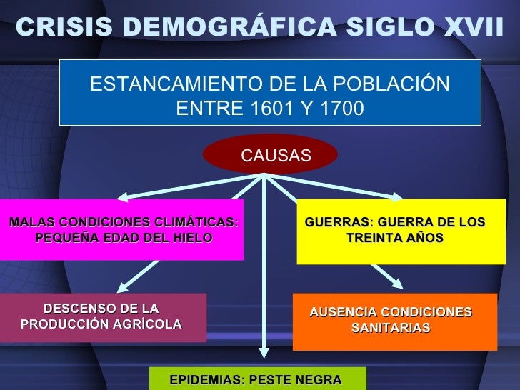 Resultado de imagen de imagenes la crisis demografia del siglo XVII