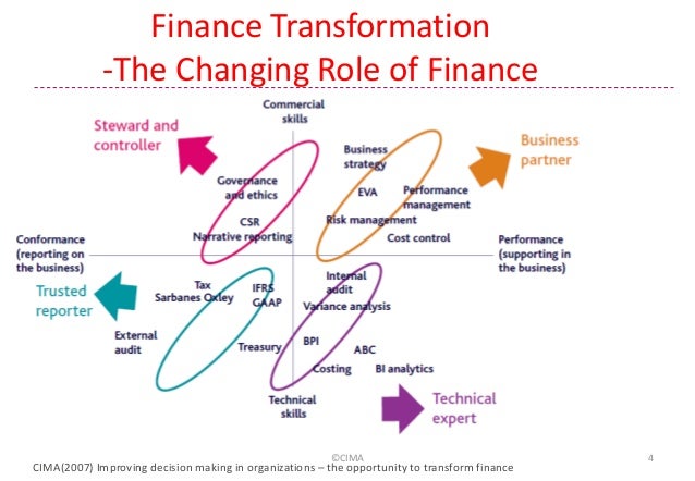 what are role of business finance
