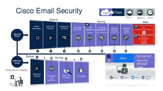 Cisco Web and Email Security Overview