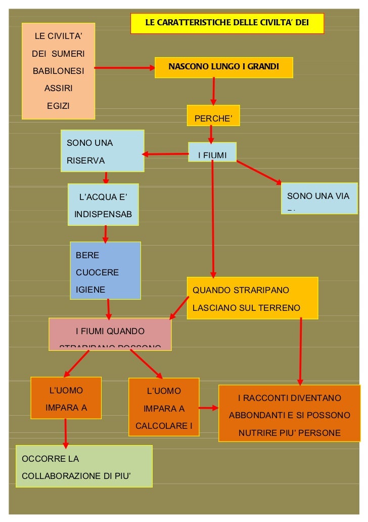 Civilta Dei Fiumi Mappe Concettuali Mappa Concettuale Mesopotamia 
