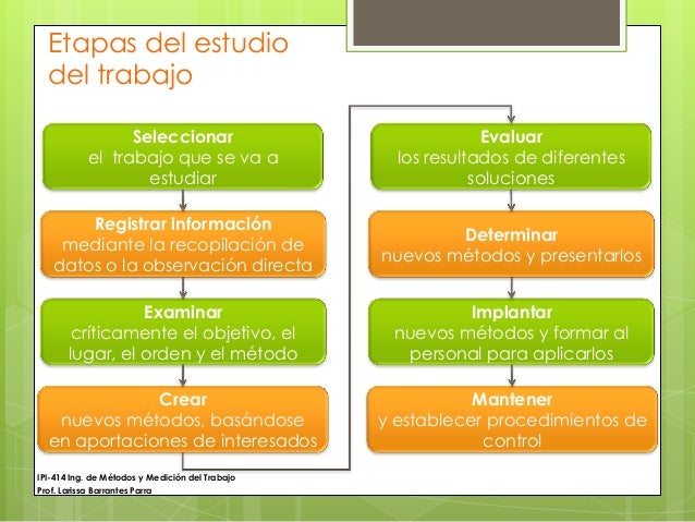 Introducción al estudio del trabajo