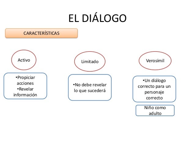Cuál Es La Estructura Del Diálogo