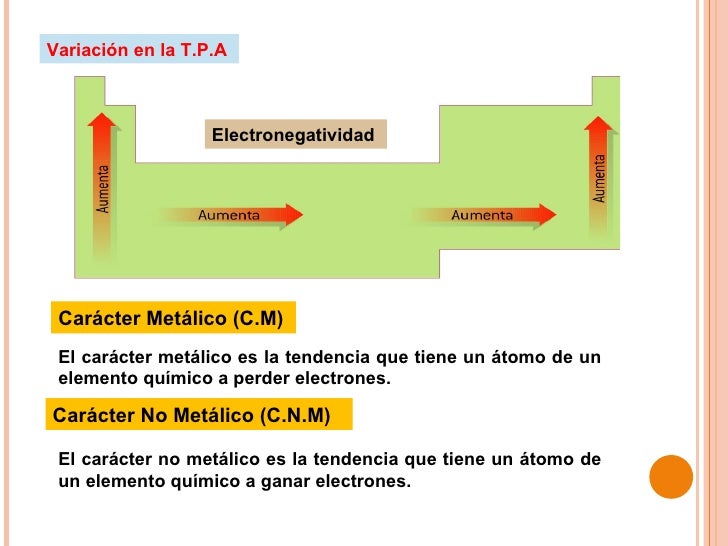 Resultado de imagen para ELECTRONEGATIVIDAD Y CARACTER                             METALICO