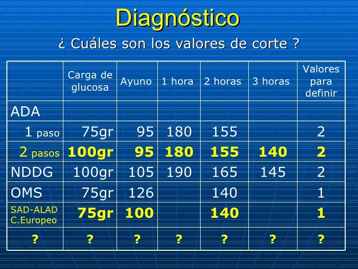 Diabetes Gestacional 2010 Diabetes Gestacional 2010