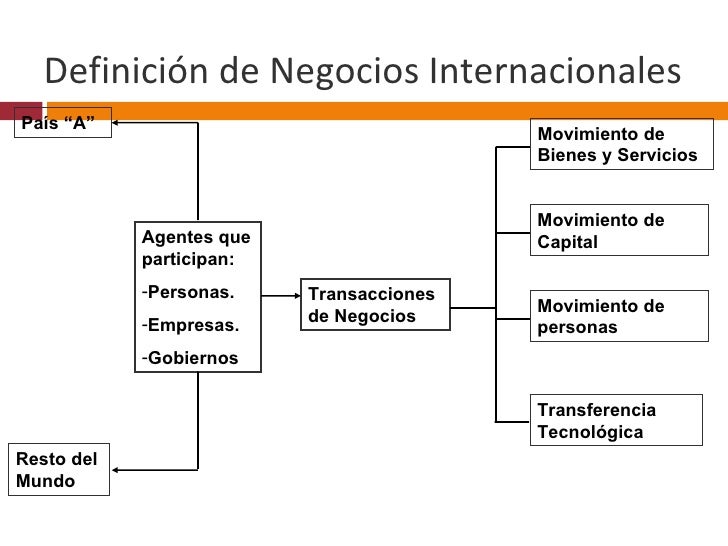 Negocios Internacionales