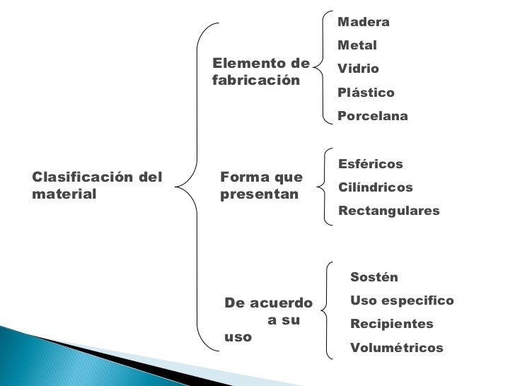 ... Esquema de Clasificacion de Los Materiales Clasificación Del Material ... Esquema de Clasificacion de Los Materiales Clasificación Del Material