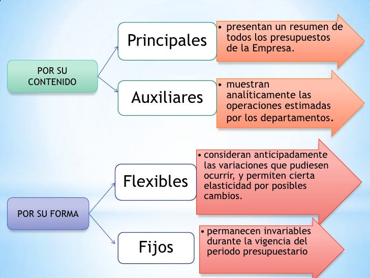 Clasificación de los presupuestos 2