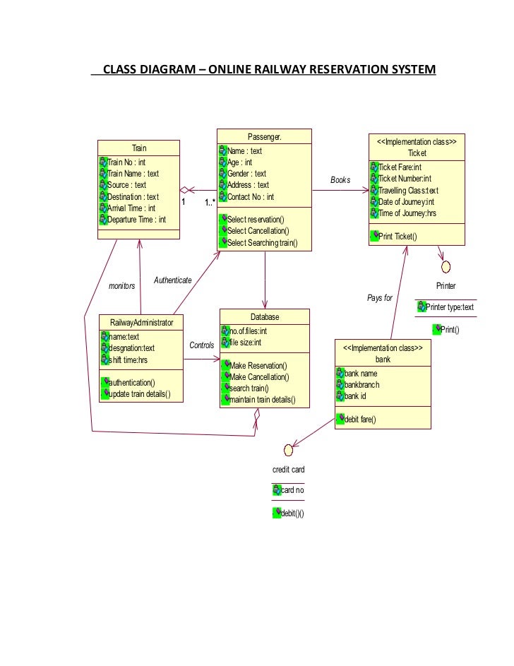 Class diagram railway reservation system