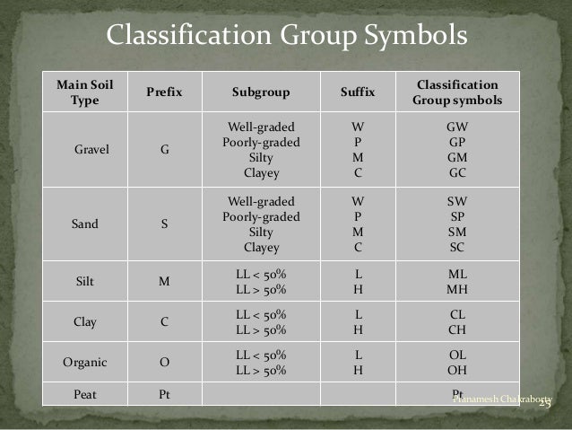 classification of soil soil conversion chart