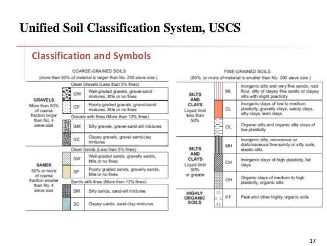classification os soil unified soil classification system symbol chart