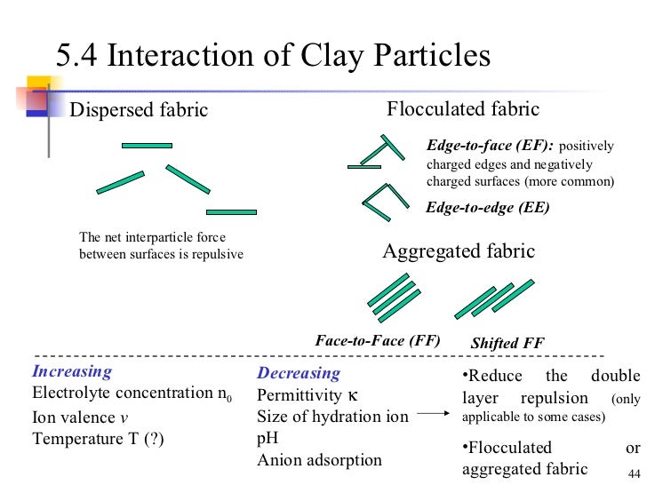 Clay Minerals And Soil Structure