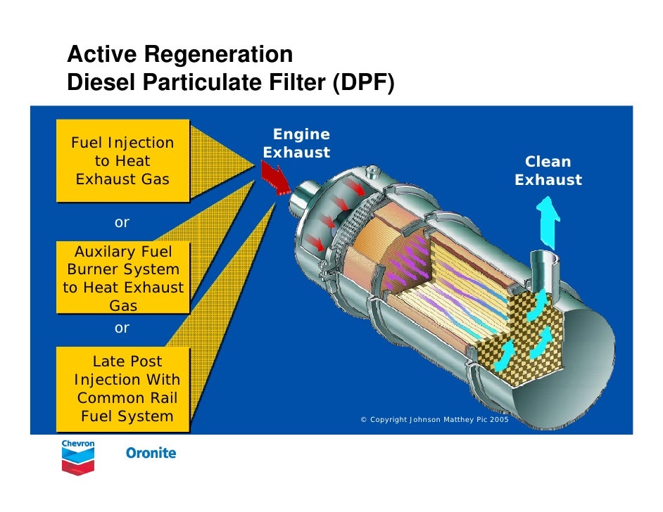 Clean diesel and after treatment