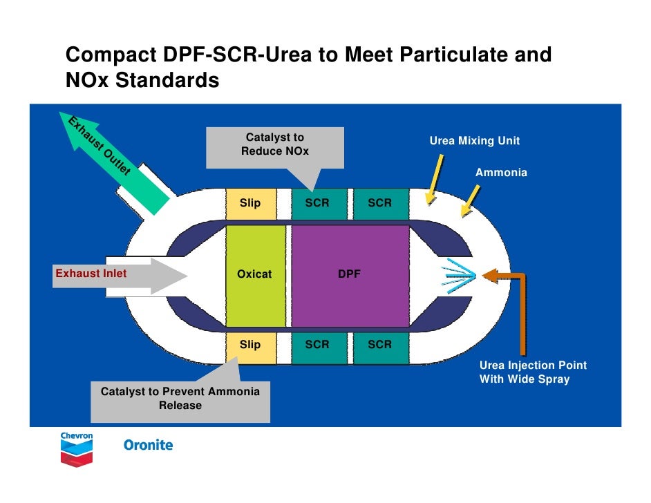 Clean diesel and after treatment