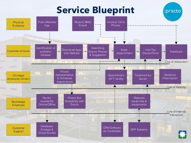 Service blueprint for hospital essays