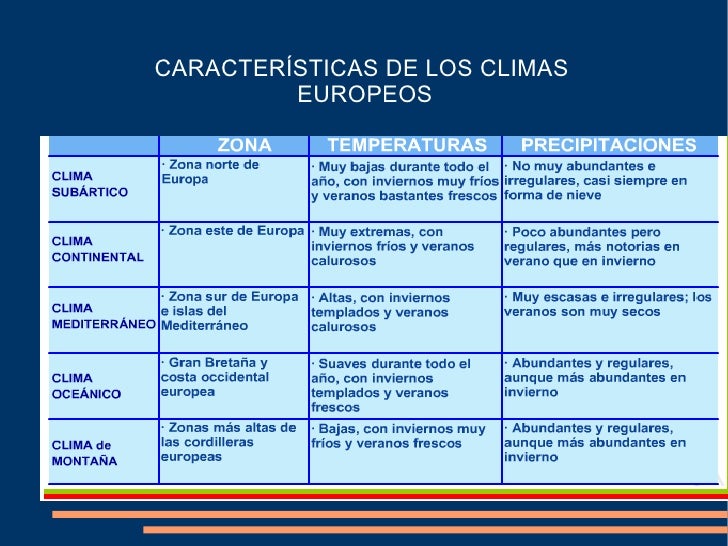 Resultado de imagen de climas de europa y sus caracteristicas