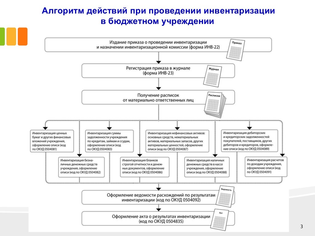 Сроки Проведения Инвентаризации В Аптеке