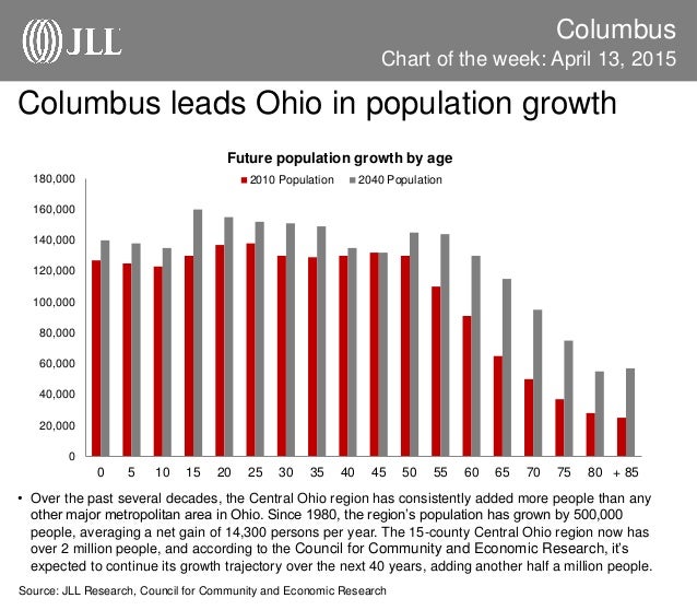 JLL Columbus Chart of the Week April 13 ,2015