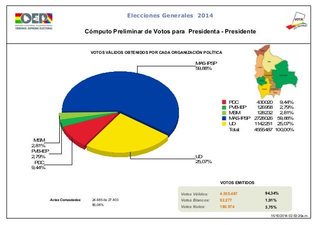 Cómputo nacional de las elecciones al 90,08% en bolivia