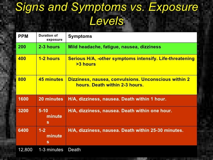 ems carbon monoxide and co ox monitoring co rad 57 cole co symptoms chart