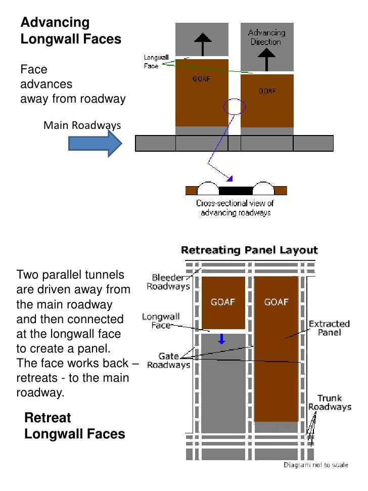 introduction to longwall mining and subsidence essay introduction to longwall mining and subsidence essay