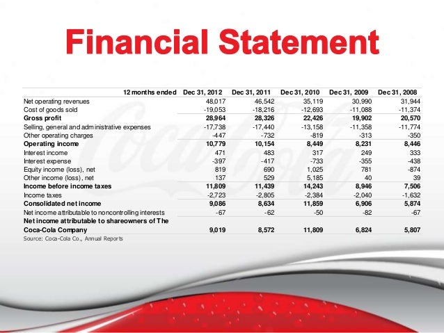 coca cola financial ratios