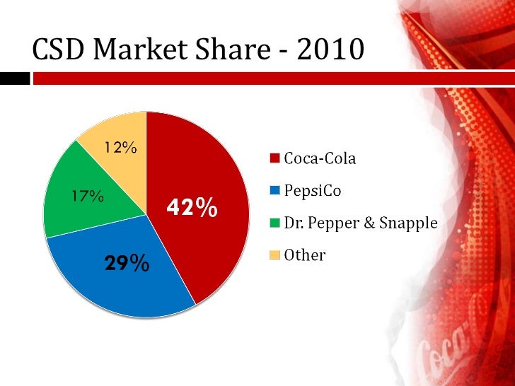 coca cola on the stock market