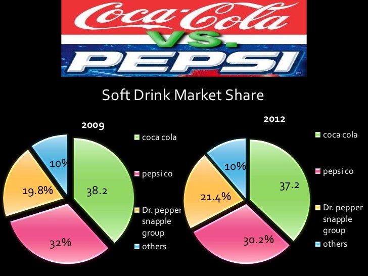pepsi vs coca cola market share 2016