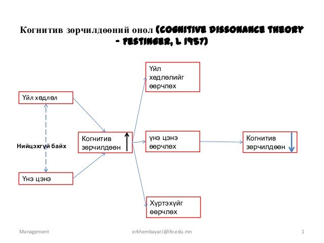 когнитив зөрчилдөөний онол (Cognitive dissonance theory