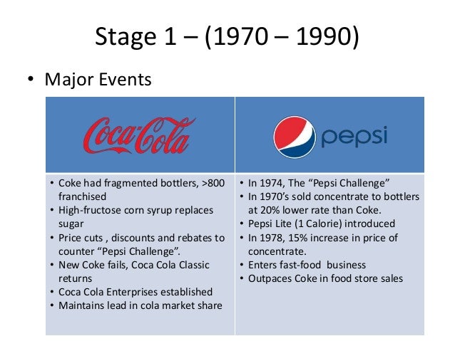 it describes the pepsi co strategies essay it describes the pepsi co strategies essay
