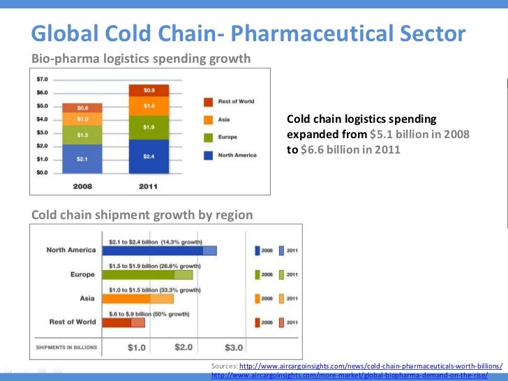 cold chain logistics Introduction cold chain management includes all of the means used to ensure a constant temperature (between +2°c and +8°c) for a product that is not heat stable (such as vaccines, serums, tests, etc), from the time it is manufactured until the time it is used. cold chain logistics Introduction cold chain management includes all of the means used to ensure a constant temperature (between +2°c and +8°c) for a product that is not heat stable (such as vaccines, serums, tests, etc), from the time it is manufactured until the time it is used.