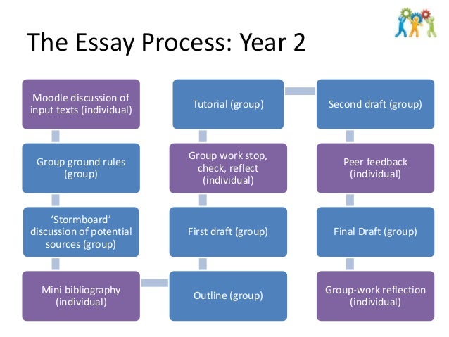 Undergraduate essays