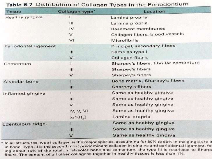 COLLAGEN Structure , Distribution , Synthesis & Regulation