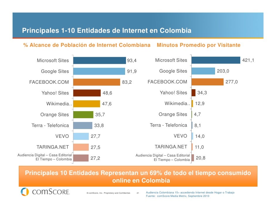 Estado de en Colombia según comScore