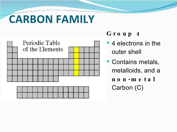 Carbon Group Periodic Table 73