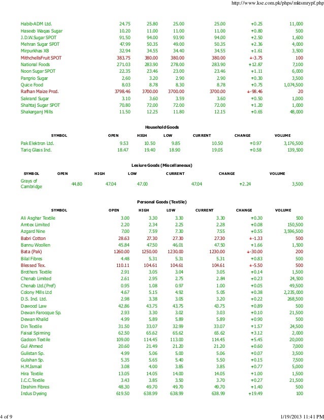 Karachi Stock Exchange Chart