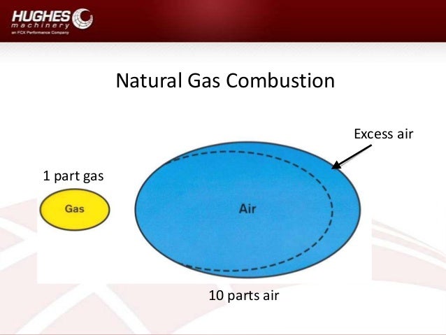 Natural Gas Combustion Stoichiometry Natural Gas Combustion Stoichiometry