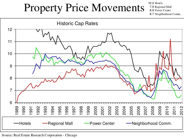 commercial real estate market cycles how they affect your historical cd rates chart