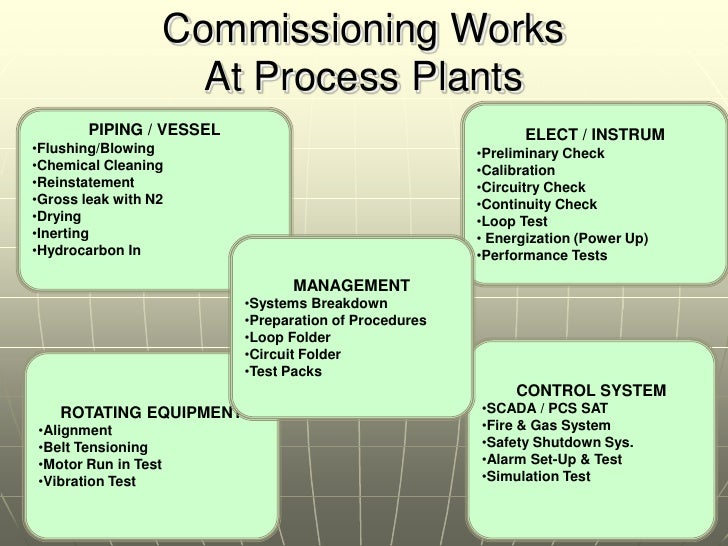 Commissioning & Interface With Engineering