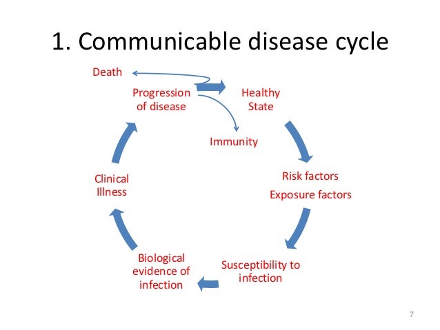 hiv a communicable disease A communicable disease is also known as an infectious disease, contagious disease, or a transmissible disease a communicable disease is one which is clinically evident (shows characteristic signs and symptoms) and can result from infection/presence/growth of a pathogen pathogens include bacteria, viruses. hiv a communicable disease A communicable disease is also known as an infectious disease, contagious disease, or a transmissible disease a communicable disease is one which is clinically evident (shows characteristic signs and symptoms) and can result from infection/presence/growth of a pathogen pathogens include bacteria, viruses.